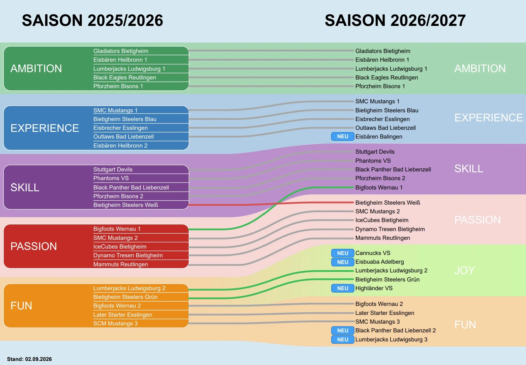 NFEC Saison V. nun mit 6 Divisionen und 30 Teams